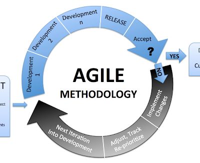 Leveraging Agile Methodology for Rapid Software Development in Startups
