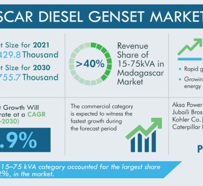 Madagascar Diesel Genset Market Analysis by Trends, Size, Share, ...