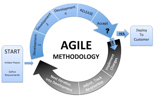 Leveraging Agile Methodology for Rapid Software Development in Startups