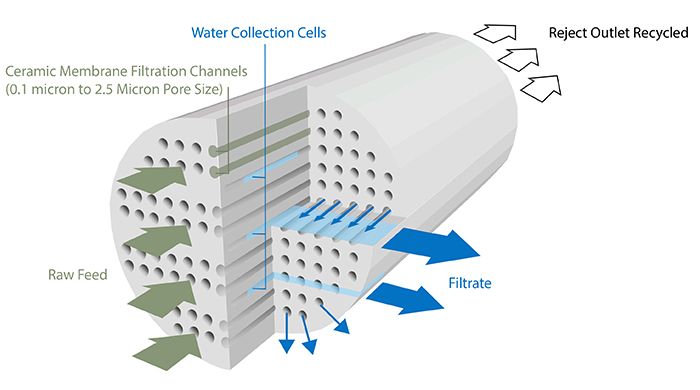 Revolutionizing Industrial and Commercial Water Filtration